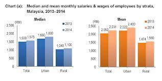 What is the average salary in malaysia? Department Of Statistics Malaysia Official Portal