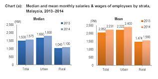 Download the latest 2018/19 malaysia salary guide. Department Of Statistics Malaysia Official Portal