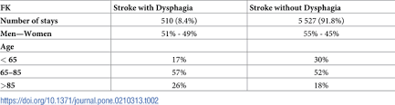 After assessment no reason to suspect disease and further investigations deemed unnecessary. Hospital Costs Impact Of Post Ischemic Stroke Dysphagia Database Analyses Of Hospital Discharges In France And Switzerland