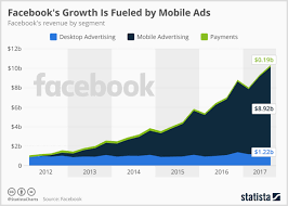 New Facebook Advertising Research For Marketers Social