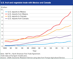 Usda Ers Chart Detail