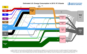 Americans Used Less Energy In 2015 Lawrence Livermore