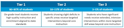 Tiered Intervention: Supporting Tier 1, Tier 2, And Tier 3 Students With  Proven Programs | Edmentum Blog