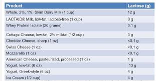 lactose intolerance vs milk allergy whats the difference