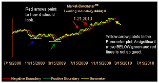 Stock Market Barometer Close Up Chart