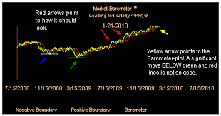 stock market barometer close up chart