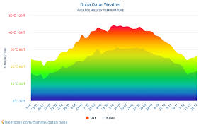Doha Weather In December In Doha Qatar 2020