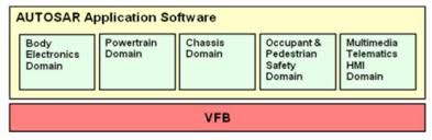 Autosar tutorials is a website useful for engineers or hobbyists who want to skill up in autosar. Autosar Classic Platform Architecture And Vfb Programmer Sought