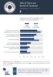 Report Teens Are Bored With Facebook Allfacebook Social Media Infographic Facebook Users Social Media