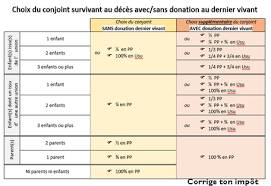 Tout Sur La Donation Au Dernier Vivant Avantages Cout Pacs Mariage