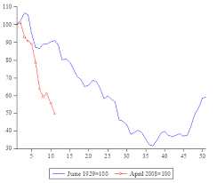 a tale of two depressions what do the new data tell us