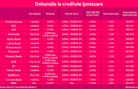 Creditul ipotecar oferit de easy credit este dedicat persoanelor care au nevoie de ajutor financiar consultanții easy credit vă stau la dispoziție permanent cu informații suplimentare. Bancherul Topul Bancilor Cu Cele Mai Mici Dobanzi La Creditele Ipotecare