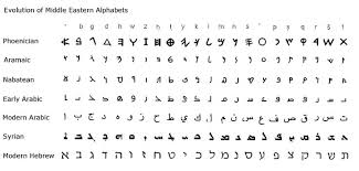 It originates in what today is known as mexico, 4,000 years ago. Evolution Of Alphabets Writing Systems Alphabet Korean Words