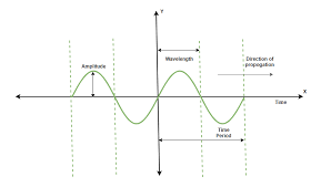A longitudinal wave does not have crest; What Are The Characteristics Of Sound Waves Geeksforgeeks