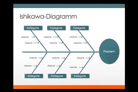 Il diagramma di ishikawa è una tecnica manageriale utilizzata nel settore industriale e nei servizi per individuare la/le causa/e più probabile/i di un effetto (o problema). Problemlosung Im Projekt So Funktioniert Die Ishikawa Methode Projekte Leicht Gemacht