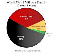 Roads To The Great War World War I Deaths Summarized In