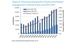5 Charts Show How Index Investing Is Beating Stock Picking Marketwatch