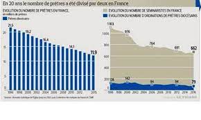 L'association des maires de france tient un décompte du nombre de maires élus en france et réalise un portrait robot de ces élus. Un Quart Des Pretres Ordonnes En France Issus Des Rangs Traditionalistes Riposte Catholique