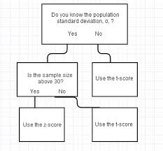 how to know when to use t value or z value mathematics