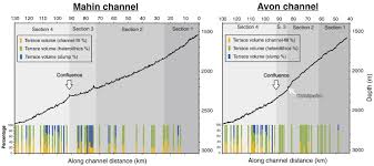 Submarine Channel Evolution Terrace Development And