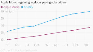 The Music Streaming War In Growth Of Paying Subscribers