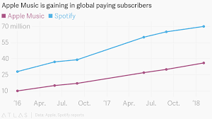 the music streaming war in growth of paying subscribers