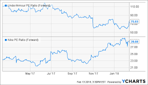 24 Curious Under Armour Stock Chart