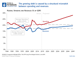 According to wikipedia, government debt, also known as public interest, public debt, national debt and sovereign debt, contrasts to the annual government budget deficit, which is a flow the debt is a stock variable, measured at a specific point in time, and it is the accumulation of all prior deficits. 11 Charts That Show How Our National Debt Grew In 2019