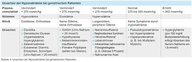Sich abhängig von der konstitution und dem alter des patienten. Bayerisches Arzteblatt