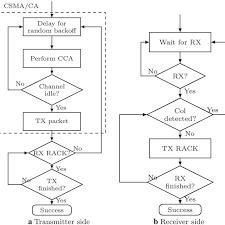 Csma/cd stands for carrier sense multiple access/ collision detection. Flowchart Of The Ib Csma Cd Algorithm Download Scientific Diagram