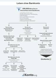 Jederzeit an allen deutschen börsen und. Leben Ohne Bankkonto Wie Funktioniert Der Alltag Ohne Girokonto