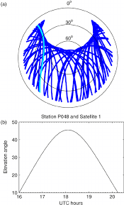 a polar plot representation of satellite azimuth and