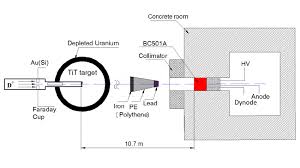 The purpose of the photodetector is to convert scintillation photons to an electrical signal, which can. Schematic Of Experimental Setup Based On Liquid Scintillation Detector Download Scientific Diagram