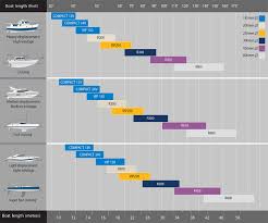 Bow Thruster Selection Charts