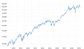 is it a good idea to invest in the stock market camino