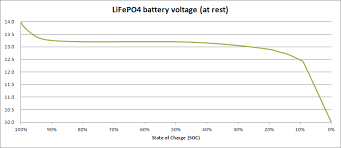 The voltage must be measured when the battery is 'at rest'. Estimating State Of Charge From Battery Voltage Bushgeek