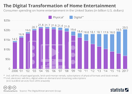 Chart The Digital Transformation Of Home Entertainment