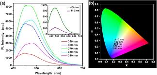 the excitation dependent emission spectrum a and the cie