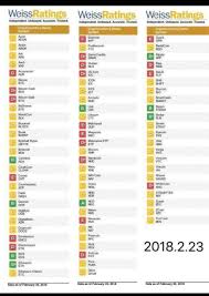 Weiss will pay for you to receive a second year free. Weiss Ratings Feb 23rd Cryptocurrency