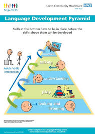 Slt Toolkit Early Communication Before Children Learn To Talk They Need To Develop Thei Communication Development Asd Learning Language Development