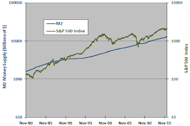 Money Supply M2 And The Stock Market Cxo Advisory