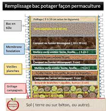 Remplissage D Un Bac Potager Facon Permaculture Comment Remplir Un Bac Potager Remplir Potager Sureleve Permaculture Potager Sureleve Jardin Potager