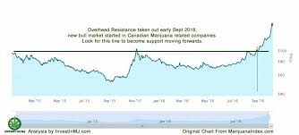 Investinmj Blog Cannabis In Canada Market Overview October