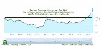 Investinmj Blog Cannabis In Canada Market Overview October