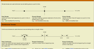 Esl Librarian Verb Tense Timelines