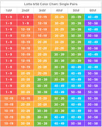 Ultra Lotto 6 58 Probability Charts