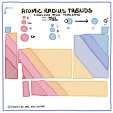 General Chemistry Infographic Atomic Radius Trends In The Periodic Table In 2020 Stem Education Chemistry Infographic