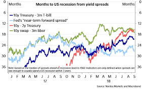 Need additional rates or capital markets. Two Years To The Next Us Recession That S What The Yield Curve Says Nordea Corporate