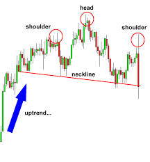 Saham preferen memiliki kesamaan dengan obligasi, yaitu adanya klaim atas laba. Pola Grafik Head And Shoulders Artikel Forex