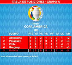 Consulta la clasificación de los equipos de la copa américa 2021, todos los datos de la copa américa 2021 en as.com. Ed8qxtvyyx3rpm